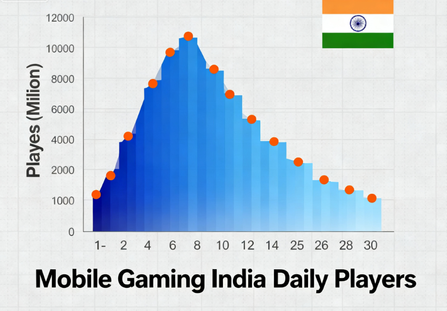 Mobile Gaming India Daily Players